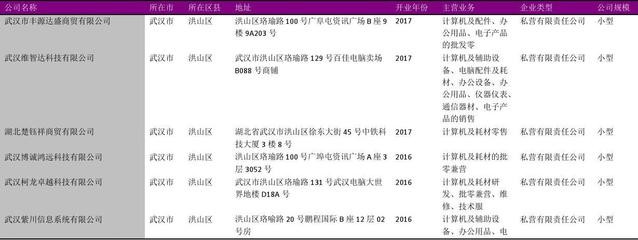 武漢市計(jì)算機(jī)及周邊產(chǎn)品零售行業(yè)企業(yè)名錄2018版2537家