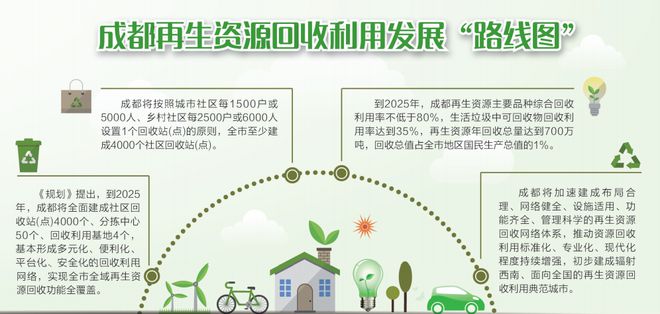 成都市再生資源回收利用發展規劃（2020-2025） 邁向綠色低碳城市的關鍵一步