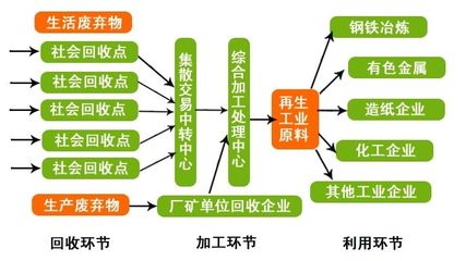 再生資源循環利用 廢品回收網的綠色使命